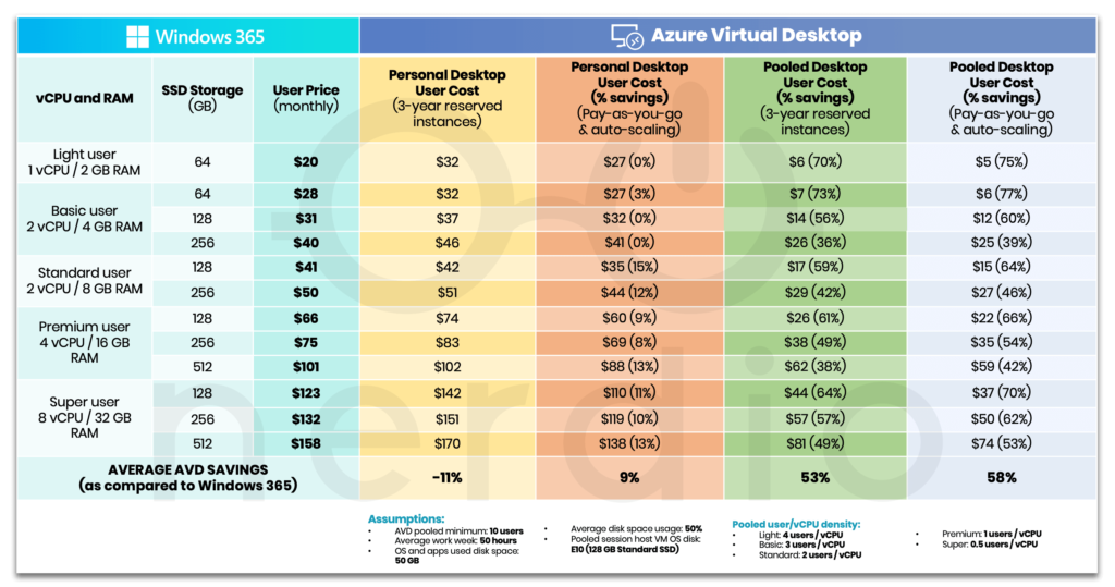 Windows 365 Pricing and Positioning