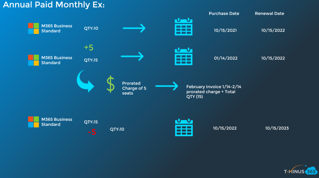 Microsoft New Commerce Experience Breakdown