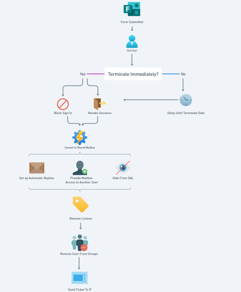 Automate User Offboarding in Microsoft 365 | Full Tutorial