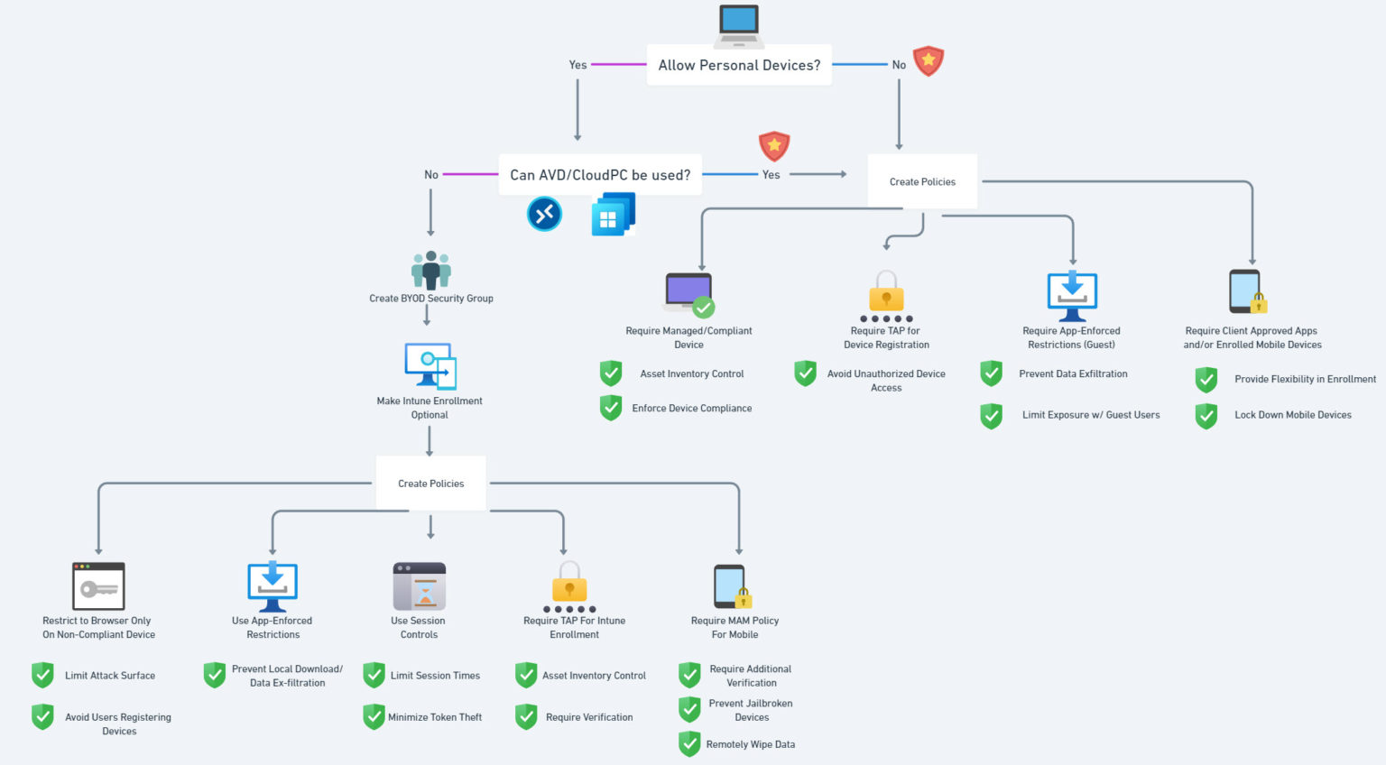 Customer needs personal device access for Microsoft 365 | Secure Options