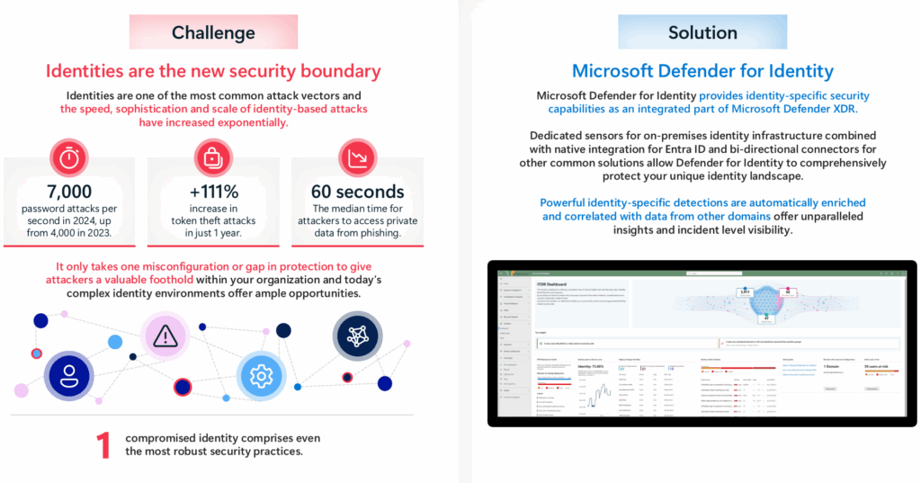 Breaking down the Microsoft 365 E5 Security Add-On