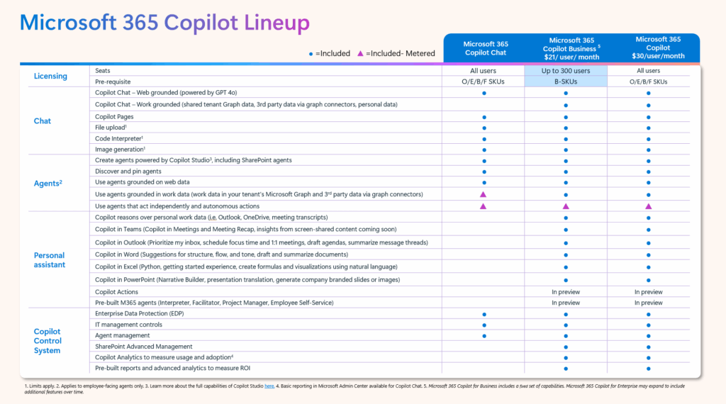 Microsoft 365 Copilot for Business What You Need to Know